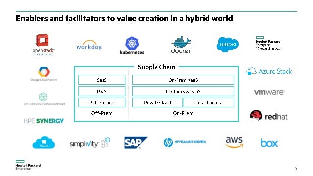 Hybrid Value Creation